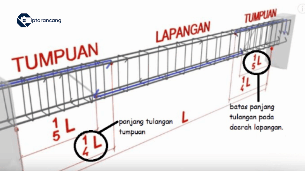 Perbedaan Balok Tumpuan dan Lapangan Menurut SNI 2847 2019